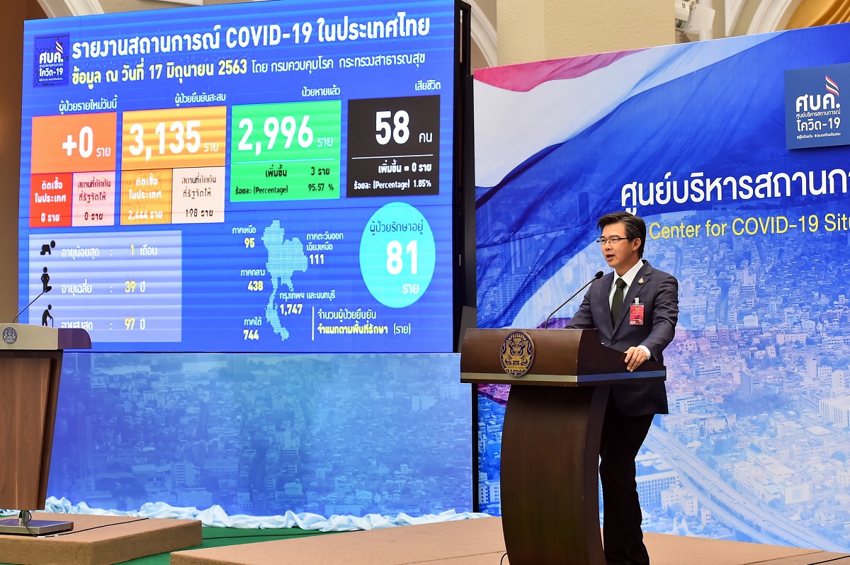 ศบค.แถลง ไทยไม่มีผู้ติดเชื้อโควิดรายใหม่ติดต่อกัน 23 วันแล้ว