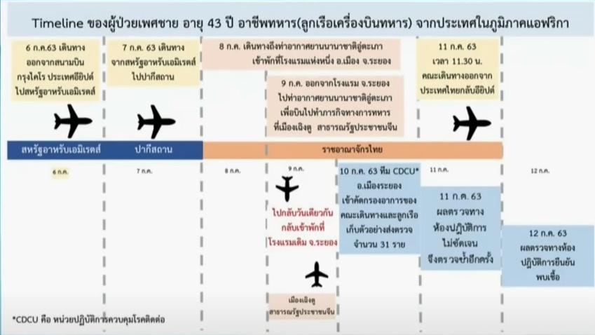 ไทม์ไลน์การเดินทางของทหารลูกเรือชาวอียิปต์