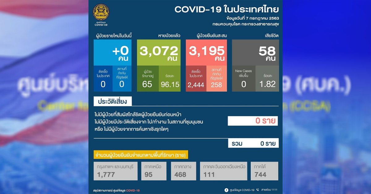 ข่าวดี! ผู้ติดเชื้อโควิดรายใหม่ วันนี้ 0 ราย หายป่วยแล้ว 3,072 ราย