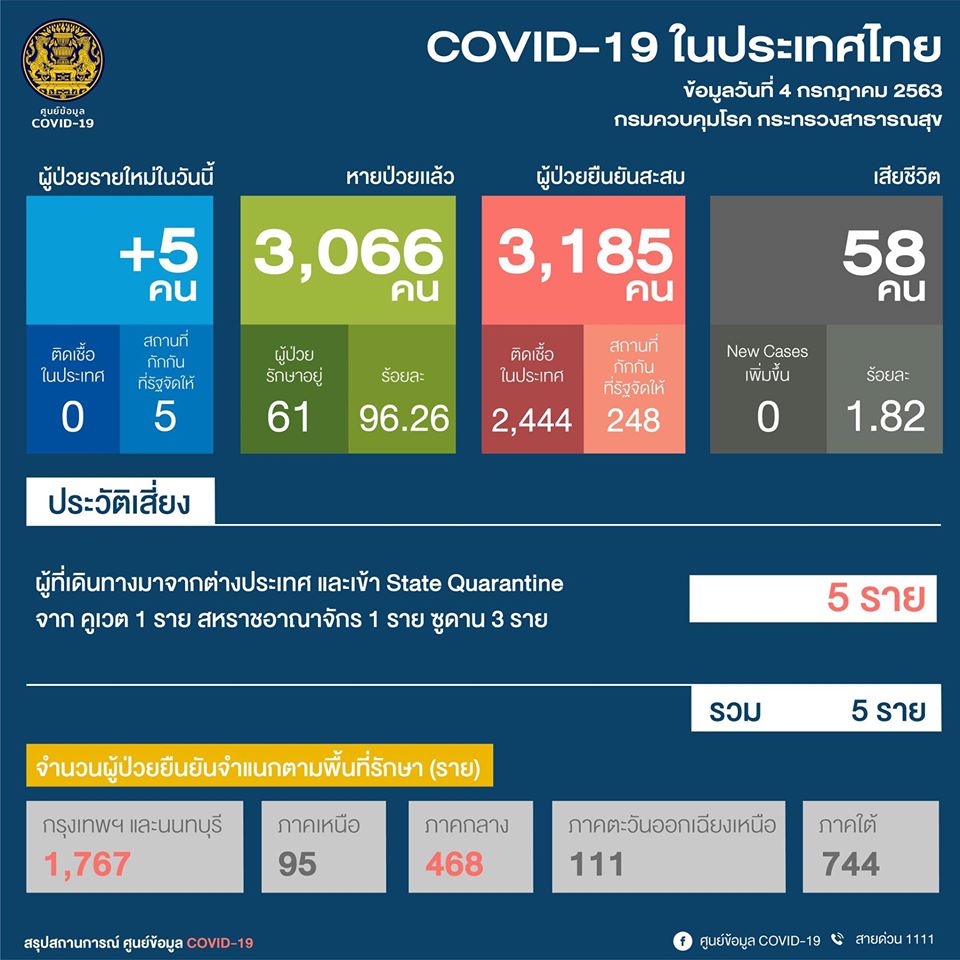 ผู้ติดเชื้อโควิดรายใหม่เพิ่ม 5 ราย ในประเทศศูนย์ราย 40 วันแล้ว