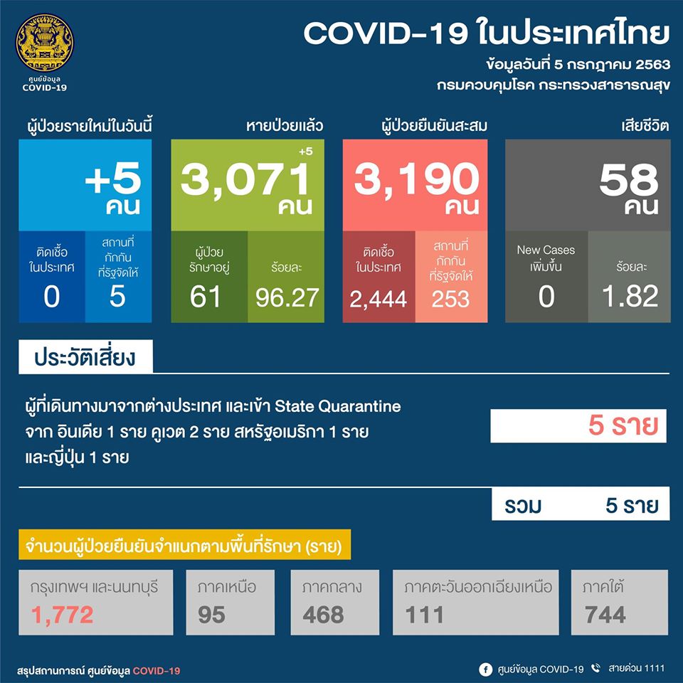 ผู้ติดเชื้อ “โควิด” รายใหม่เพิ่ม 5 ราย กลับจากอินเดีย-คูเวต-อเมริกา