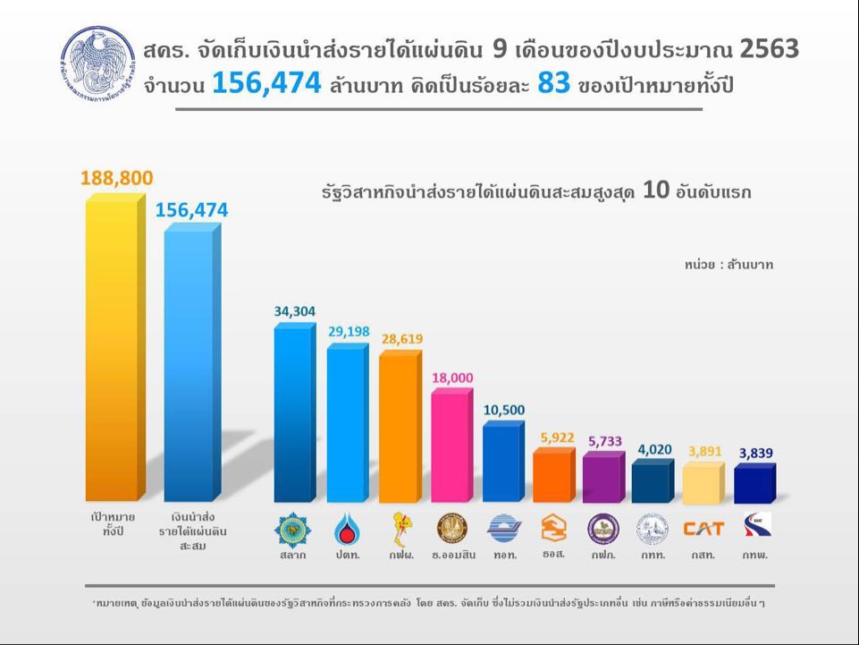 10 อันดับ รายได้ รัฐวิสาหกิจ