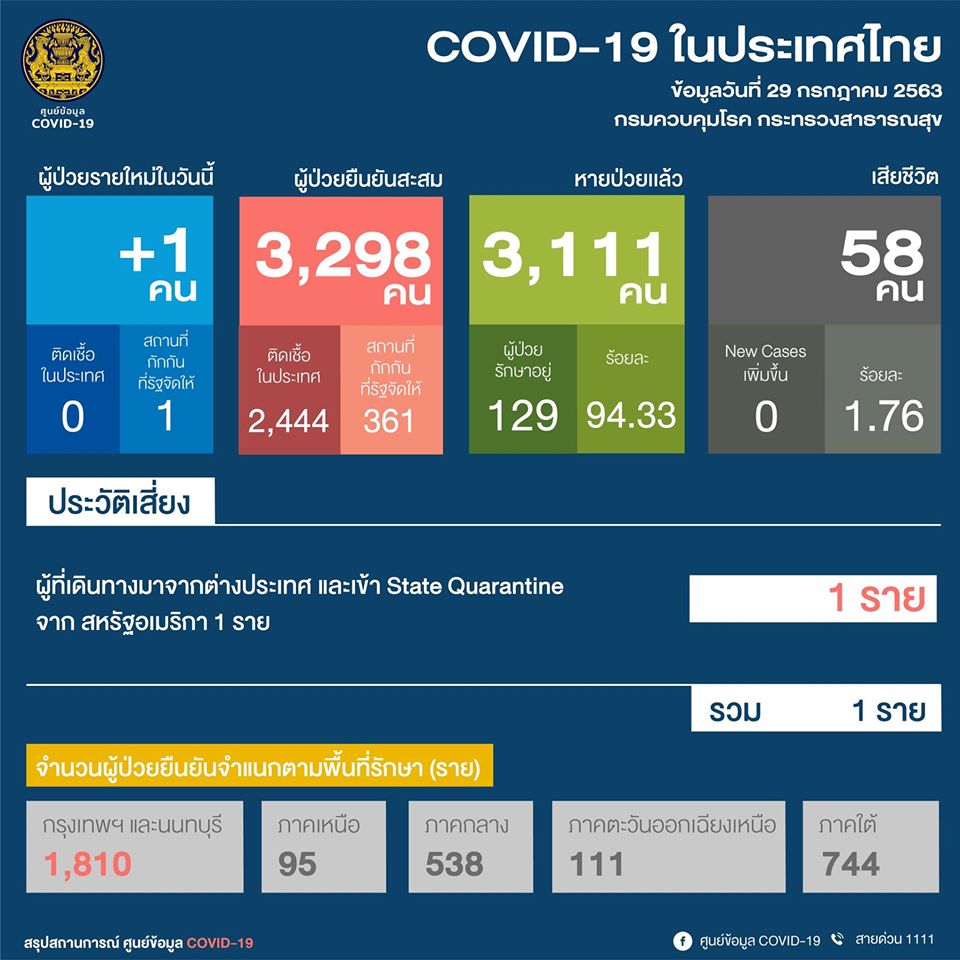 วันนี้มีผู้ติดเชื้อโควิด 1 ราย เป็นคนไทยเดินทางกลับจากสหรัฐ