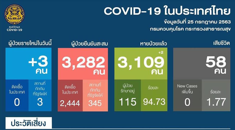 ผู้ติดเชื้อโควิดเพิ่ม 3 ราย อยู่ในที่กักตัวนักเรียนไทยกลับจากอเมริกา-ซูดาน 