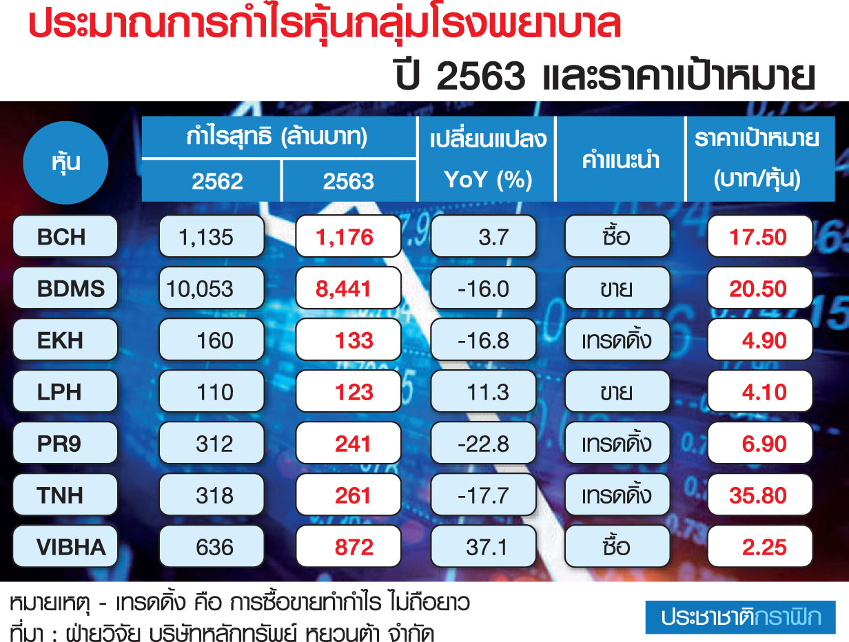 คาดการณ์ ผลกำไร หุ้นกลุ่มโรงพยาบาล 2563