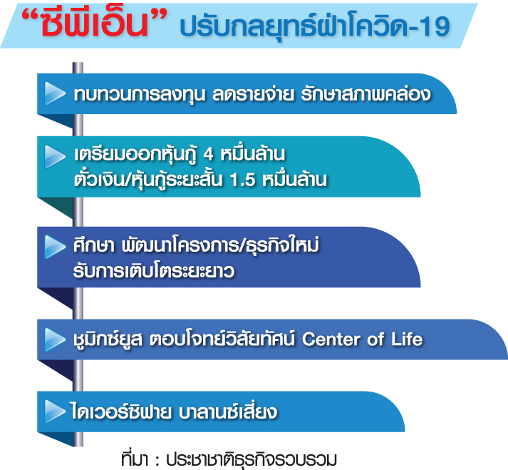 ห้าง CPN ปรับกลยุทธ์ รับมือโควิด