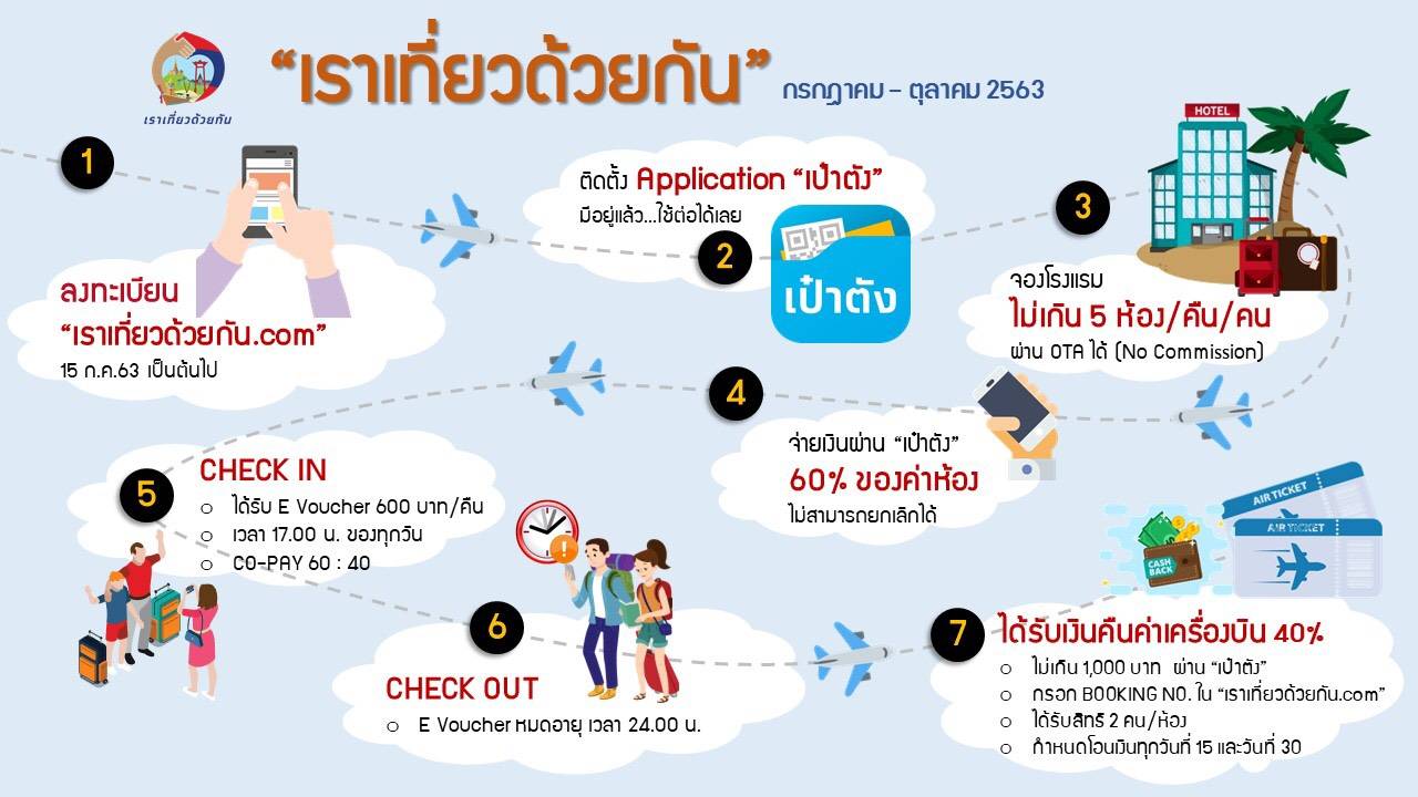 เปิด 7 ขั้นตอนลงทะเบียน "เราเที่ยวด้วยกัน" กรุงไทยมั่นใจระบบไม่ล่ม