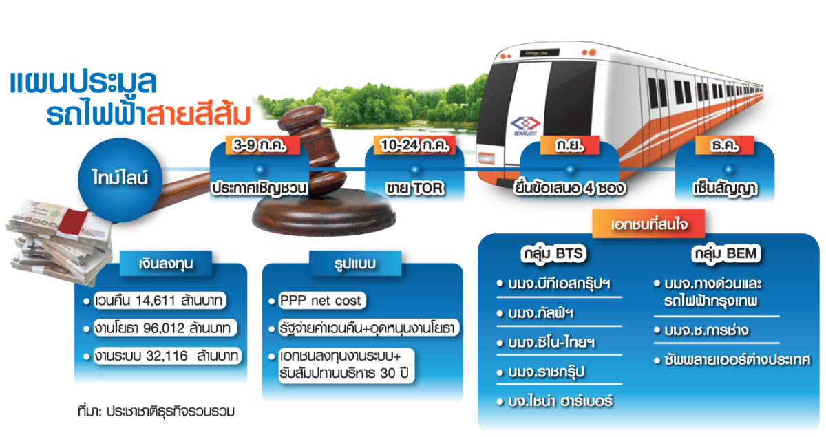 2 เจ้าพ่อรถไฟฟ้า “BTS-BEM” ชิงสัมปทานสายสีส้ม ระดมพันธมิตรแข่งดุ