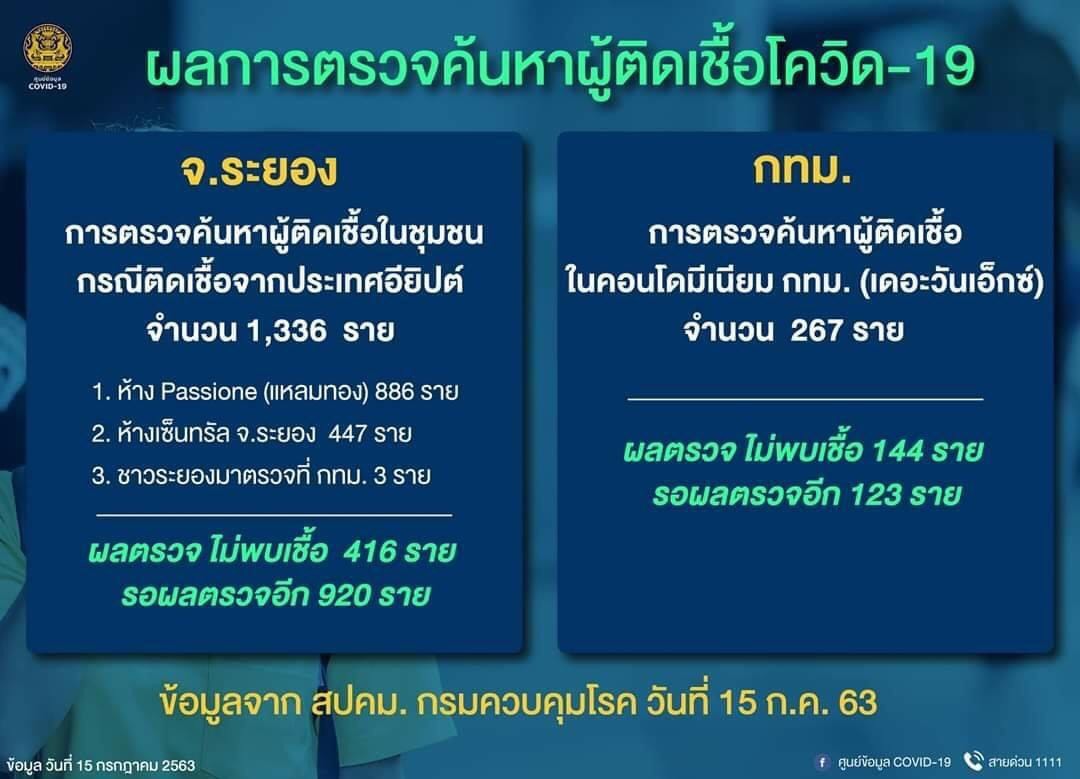 ผลตรวจโควิดระยองวานนี้ 1,336 คนไม่พบเชื้อ 416 ราย รอผลตรวจอีก 920 ราย