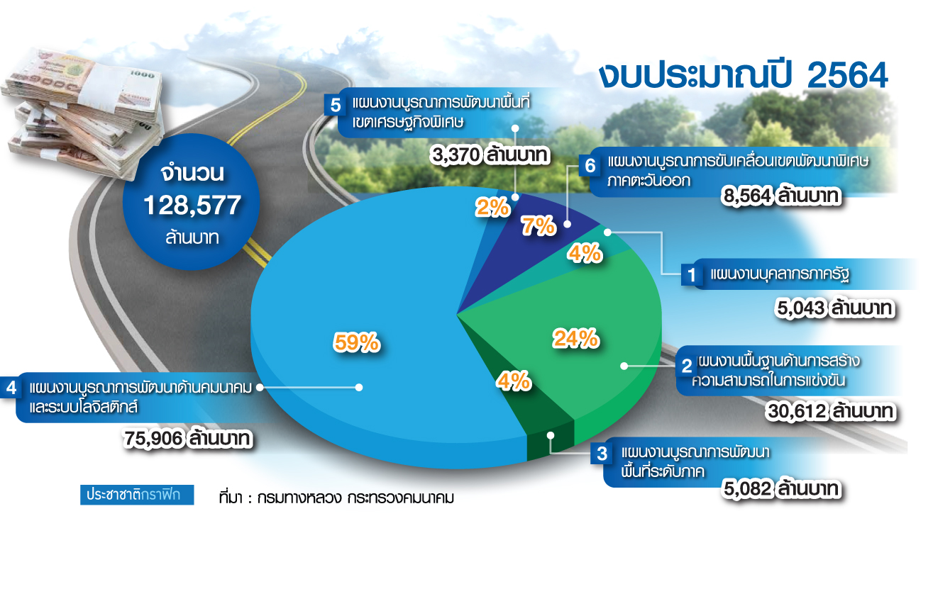 ปี’64 กรมทางหลวงอู้ฟู่ 1.28 แสนล้าน ซ่อมสร้างถนนเชื่อม “เขต ศก.พิเศษ-EEC”