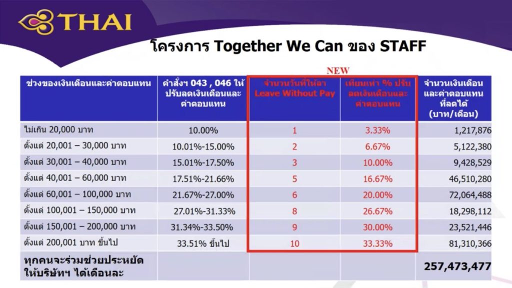 "การบินไทย" เปิดให้พนักงาน leave without pay สูงสุด 10 วัน