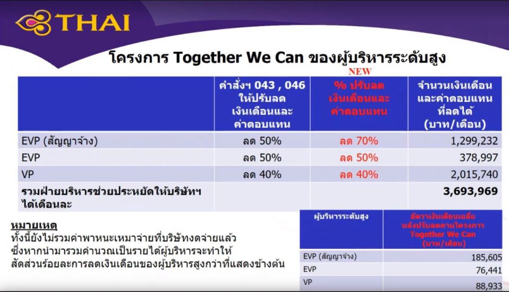 การบินไทย ปรับลดค่าจ้างผู้บริหาร