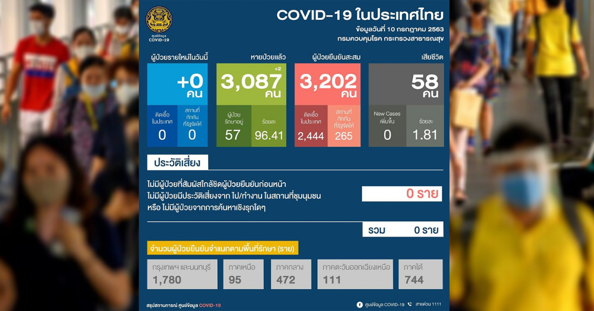 ผู้ติดเชื้อโควิดวันนี้ 0 ราย ไม่มีผู้ป่วยในประเทศ 46 วันแล้ว หวยป่วย 3,087 ราย