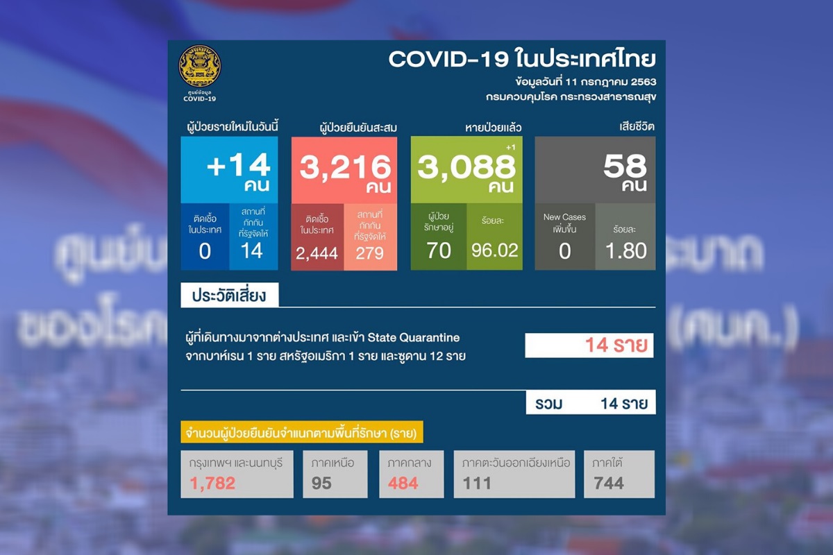 ผู้ติดเชื้อโควิดรายใหม่วันนี้ พุ่งพรวด 14 ราย