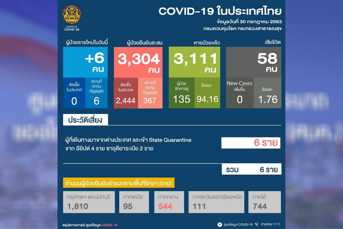 ผู้ติดเชื้อโควิดรายใหม่พุ่ง 6 ราย กลับมาจาก “อียิปต์” และ “ซาอุฯ”