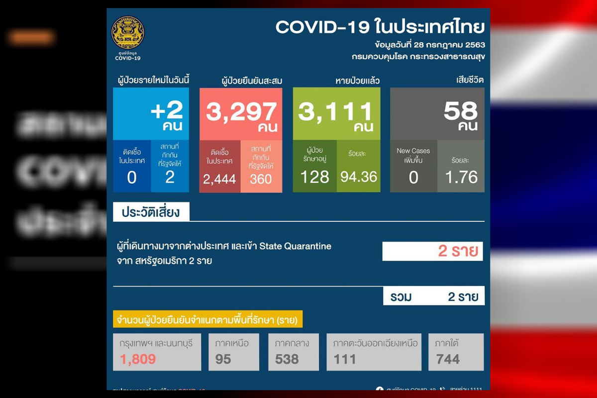ผู้ติดเชื้อโควิดรายใหม่วันนี้เพิ่ม 2 ราย กลับมาจาก สหรัฐฯ หายป่วยแล้ว 3,111 ราย