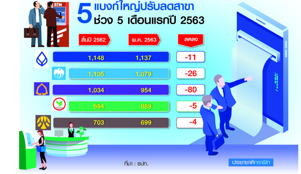 สถิติ ธนาคาร ลดจำนวนสาขา 2563