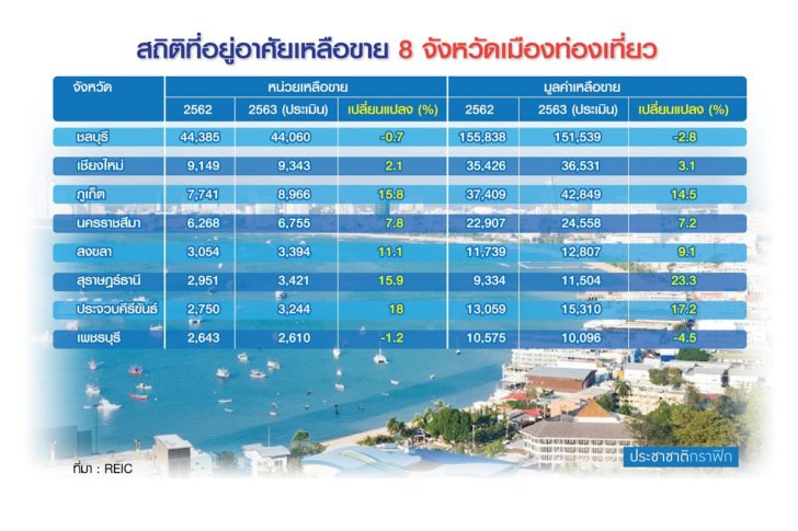 สถิติ-ที่อยู่อาศัยเหลือขาย 8 จว.