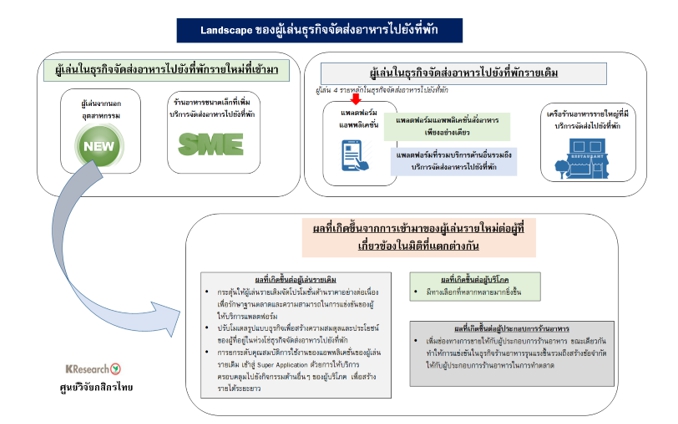 Landscape ของผู้เล่นธุรกิจจัดส่งอาการไปยังที่พัก