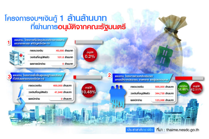 01-4เบิกจ่ายเงินกู้ ตารางเงินกู้ 1 ล้านล้านบาท