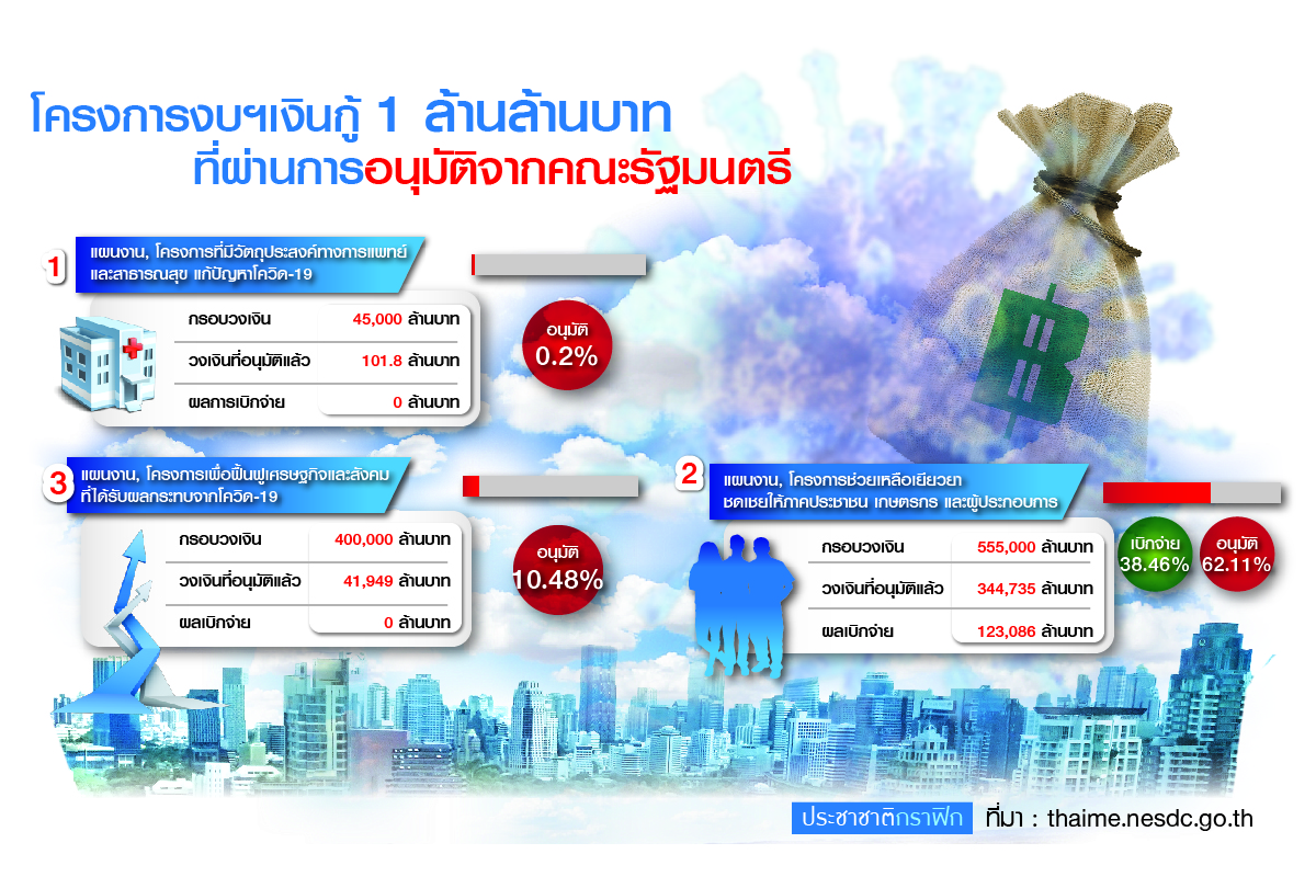 งบฯเงินกู้ 1ล้านล้านบาท