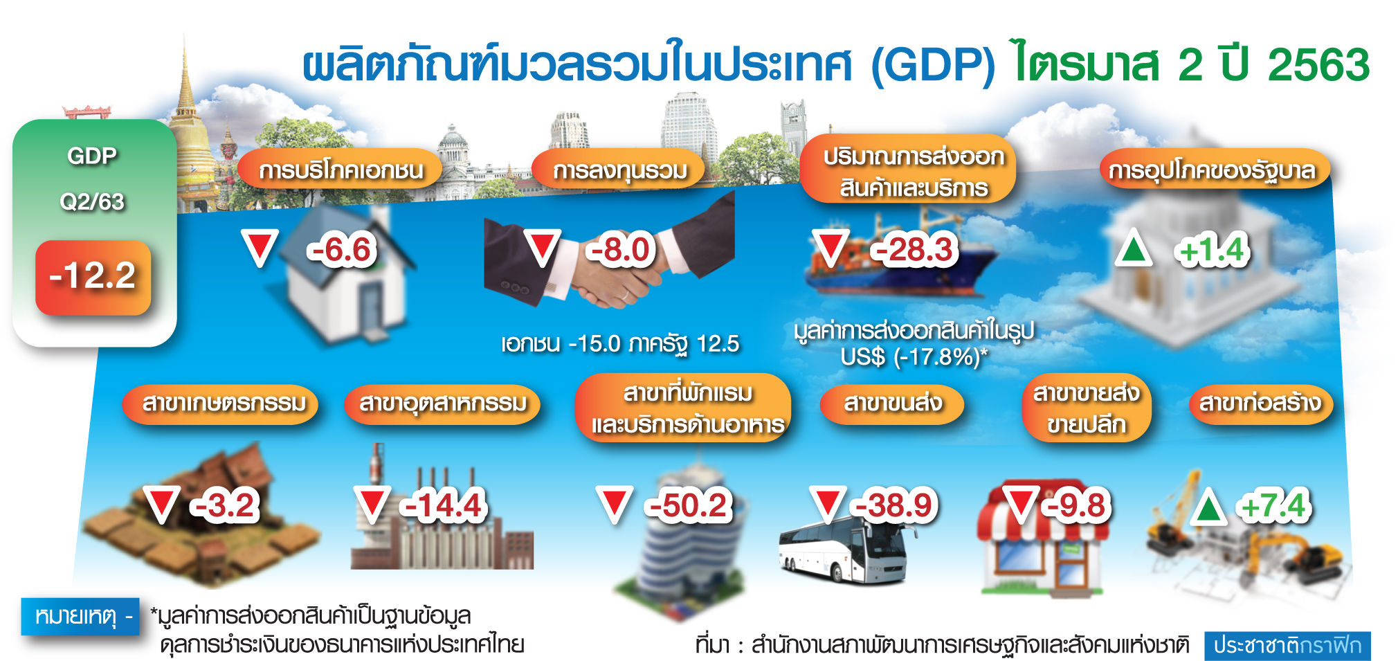 จีดีพีของประเทศ ไตรมาส2/2563