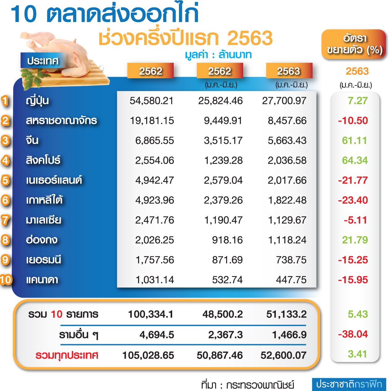 กราฟิก 10 ตลาดส่งออกไก่