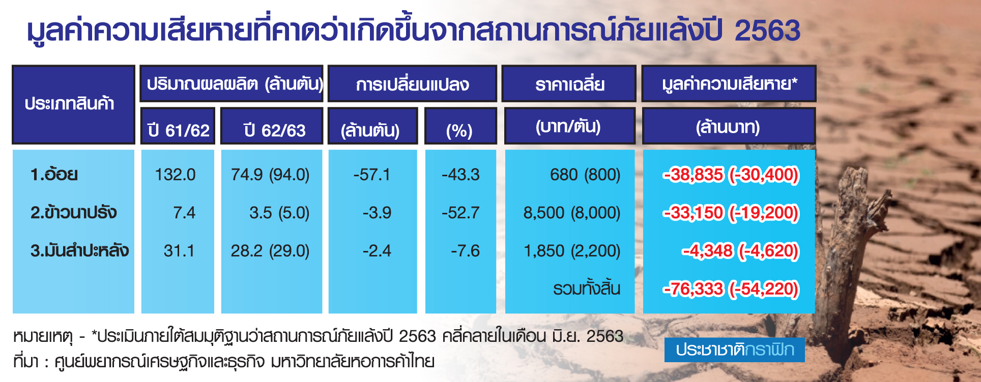 กราฟิก ภัยแล้ง