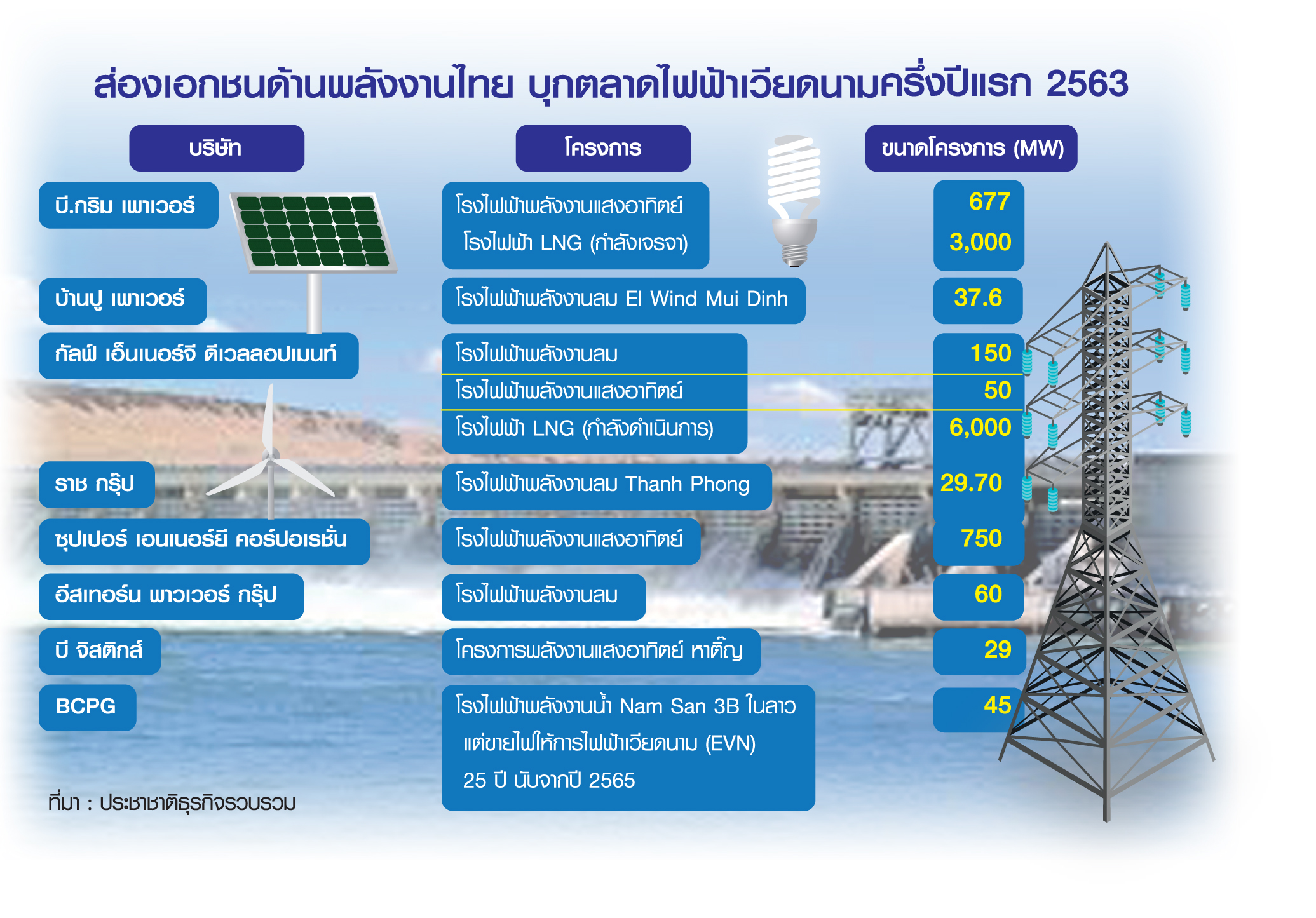 แห่ตั้งโรงไฟฟ้าเวียดนาม รับดีมานด์พุ่ง-ลงทุนง่าย