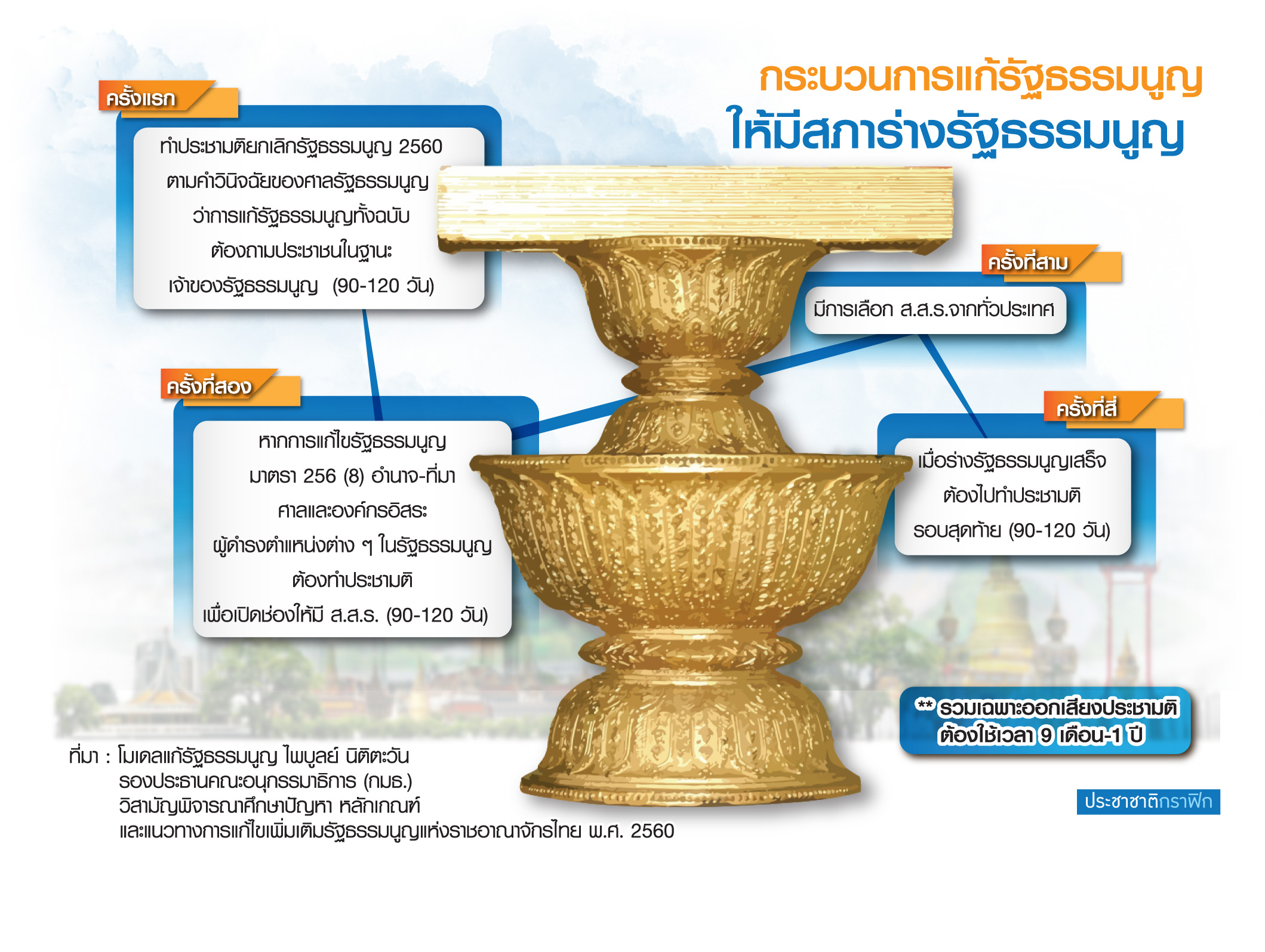 ตั้ง ส.ส.ร. รื้อรัฐธรรมนูญทั้งฉบับ เข้าทาง “รัฐบาลบิ๊กตู่” อยู่ครบวาระปี’65