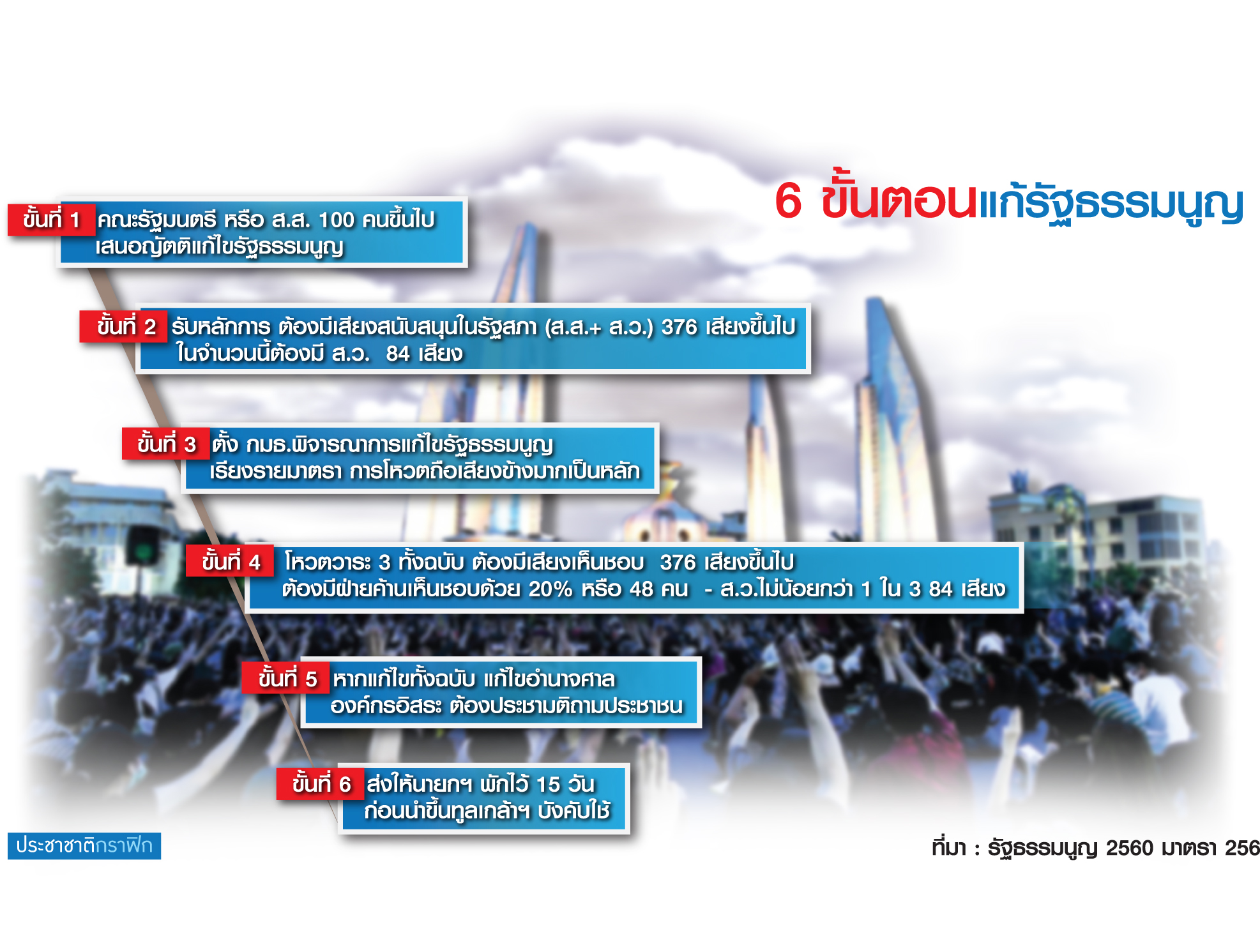 แก้รัฐธรรมนูญ ถอนฟืนจากม็อบ ซ้อนแผนลาก 6 ขั้นตอน รื้อรายมาตรา