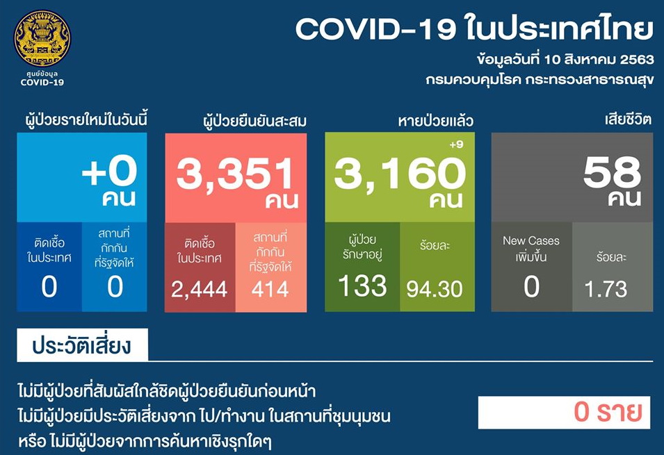 ผู้ติดเชื้อโควิดรายใหม่วันนี้ (10 ส.ค.) 0 ราย หายป่วยแล้ว 3,160 ราย