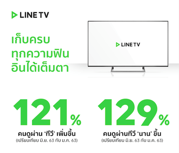 LINE TV เผยยอดคนดูผ่านจอใหญ่โต 121%