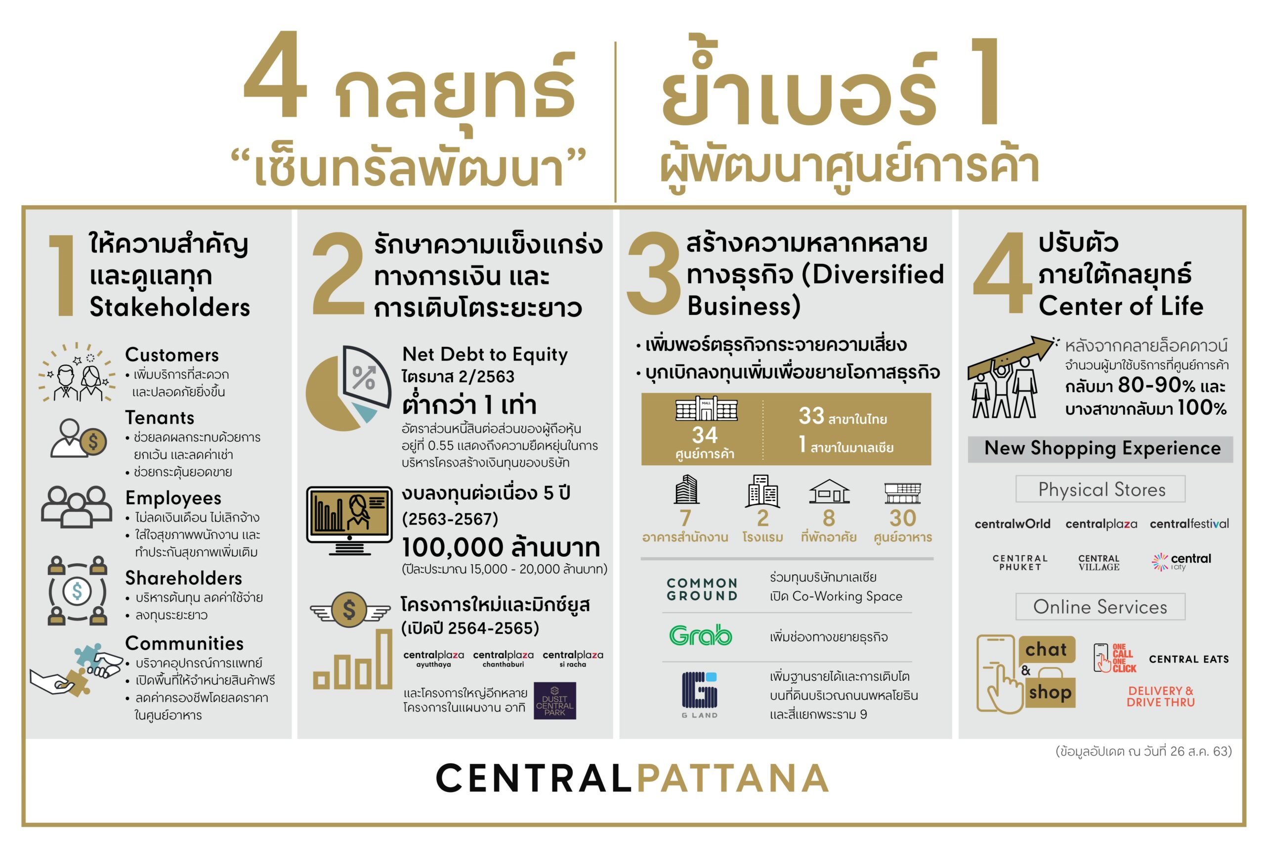 ถอดรหัส ‘เซ็นทรัลพัฒนา’ พลิกกลยุทธ์ฝ่าวิกฤต
