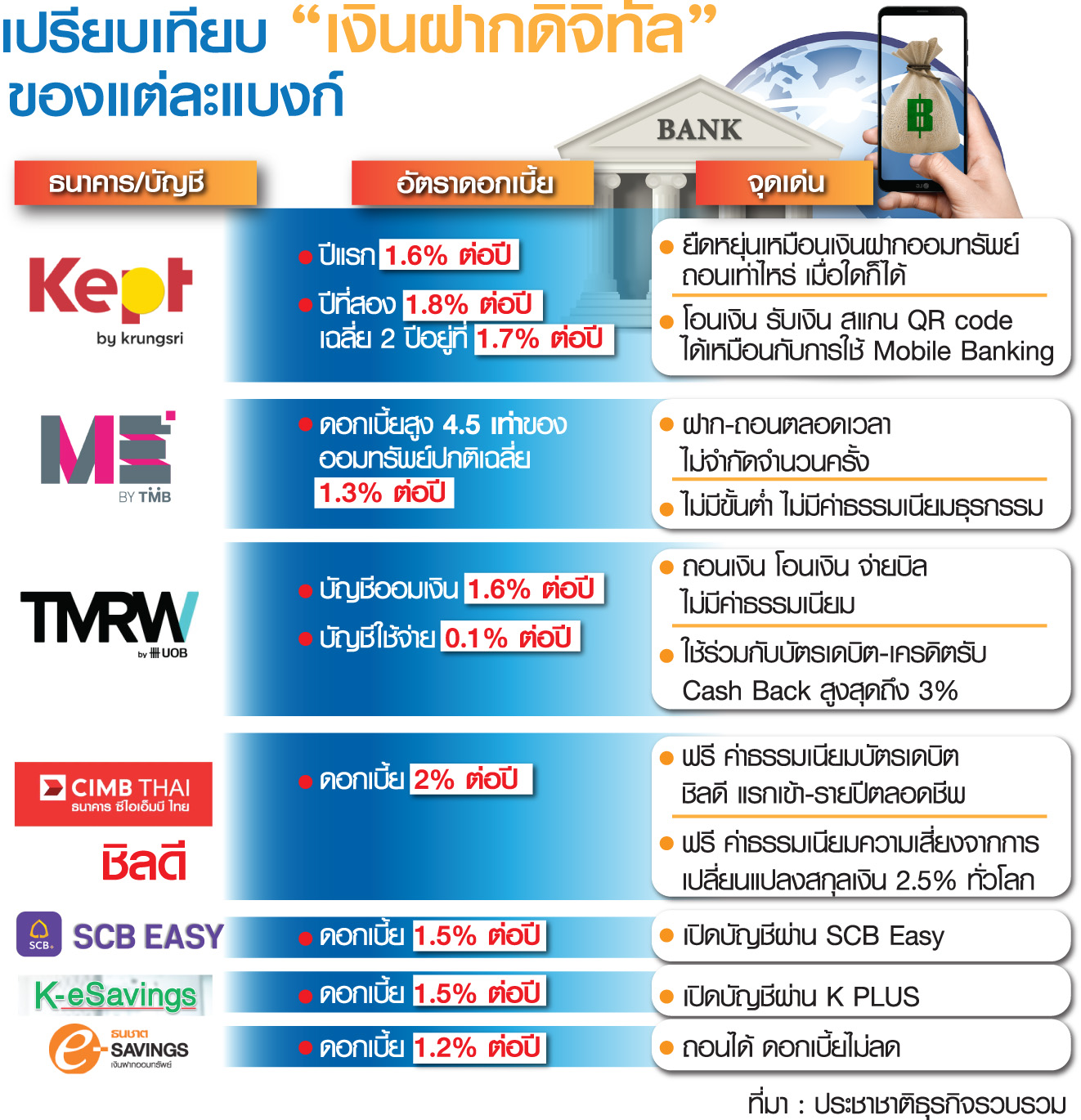 ตารางดอกเบี้ยเงินฝากดิจิทัล