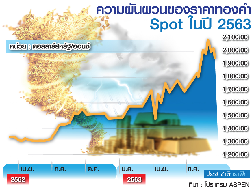 ราคาทองเดือนกันยาฯ