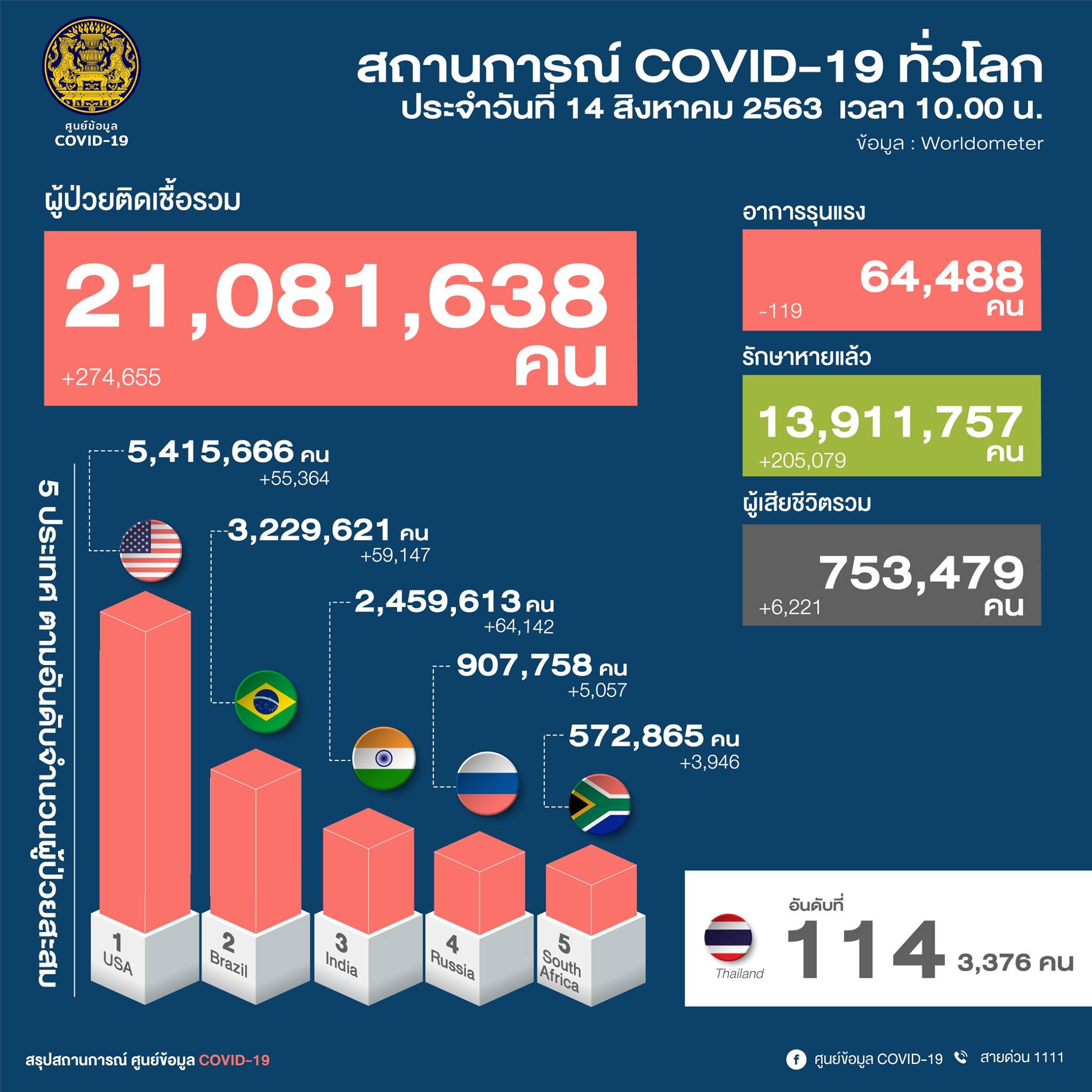 ผู้ติดเชื้อโควิดทั่วโลก