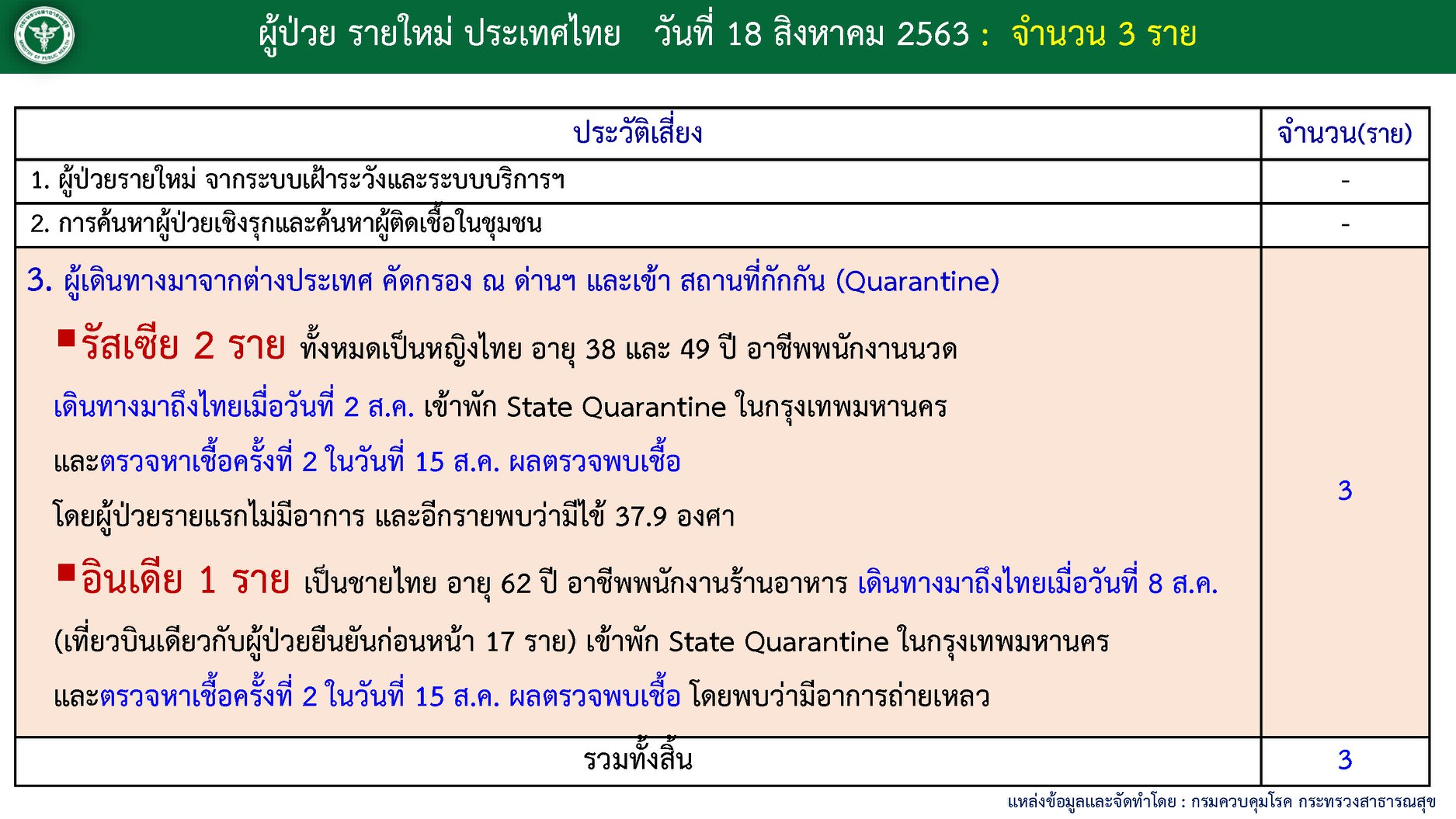ผู้ติดเชื้อไวรัสโควิด
