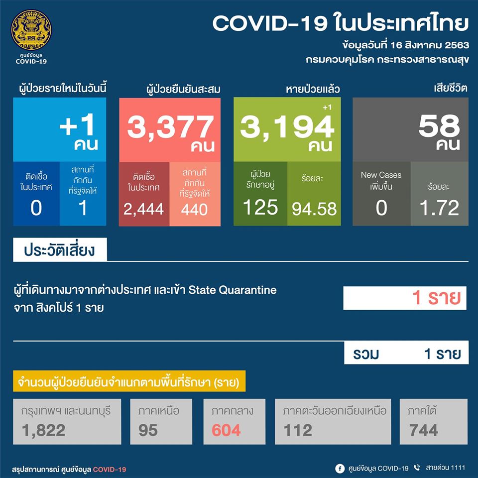 ผู้ติดเชื้อ “โควิด” รายใหม่เพิ่ม 1 ราย กลับจากสิงคโปร์ รวมติดเชื้อสะสม 3,377 ราย
