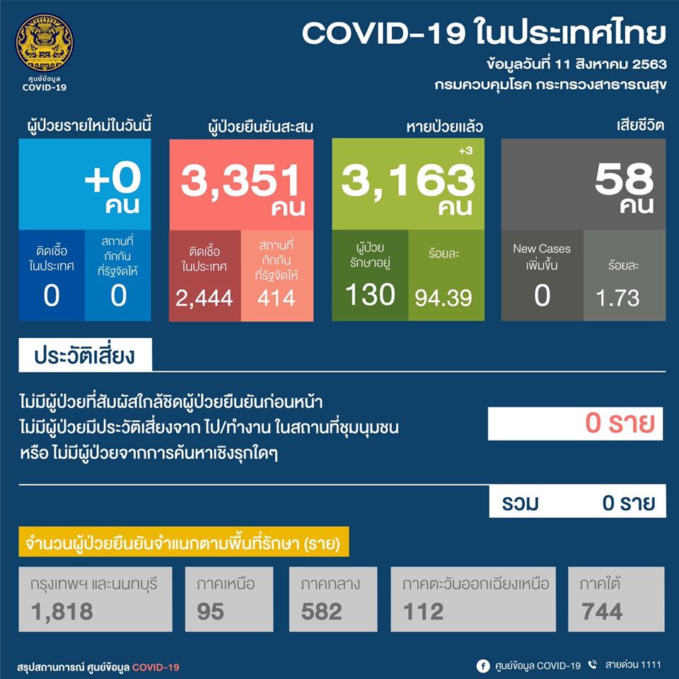 ผู้ติดเชื้อโควิดรายใหม่วันนี้(11 ส.ค.) 0 ราย ไทยรั้งอันดับที่ 112 ของโลก