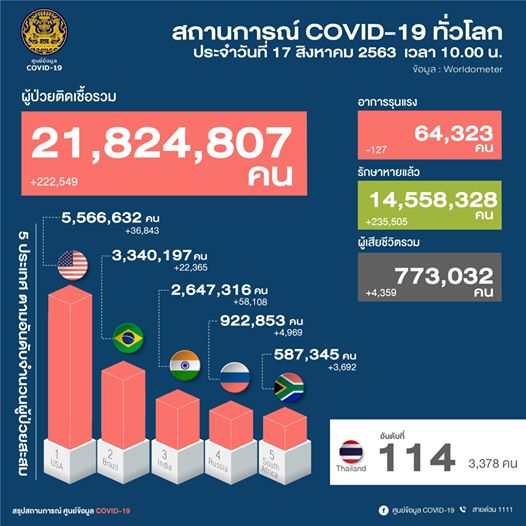 ผู้ติดเชื้อโควิดทั่วโลก