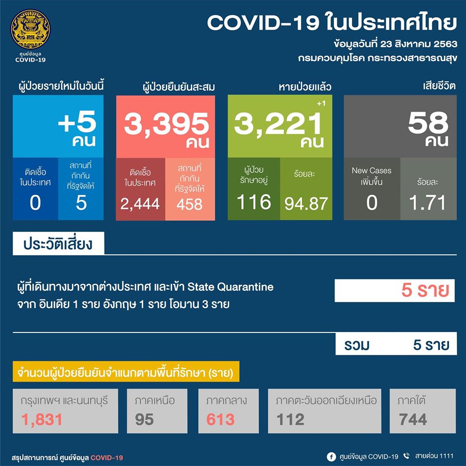ผู้ติดเชื้อ “โควิด” รายใหม่เพิ่ม 5 ราย กลับจากต่างประเทศ รวมติดเชื้อสะสม 3,395 ราย