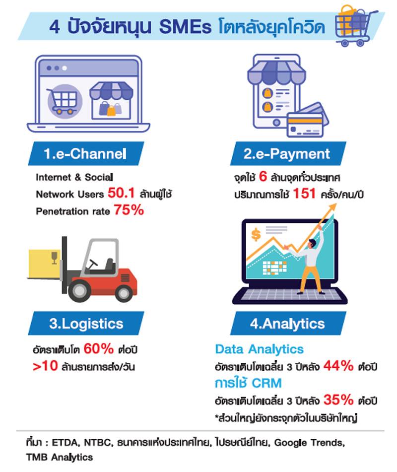 4 ปัจจัย Digital หนุน SMEs