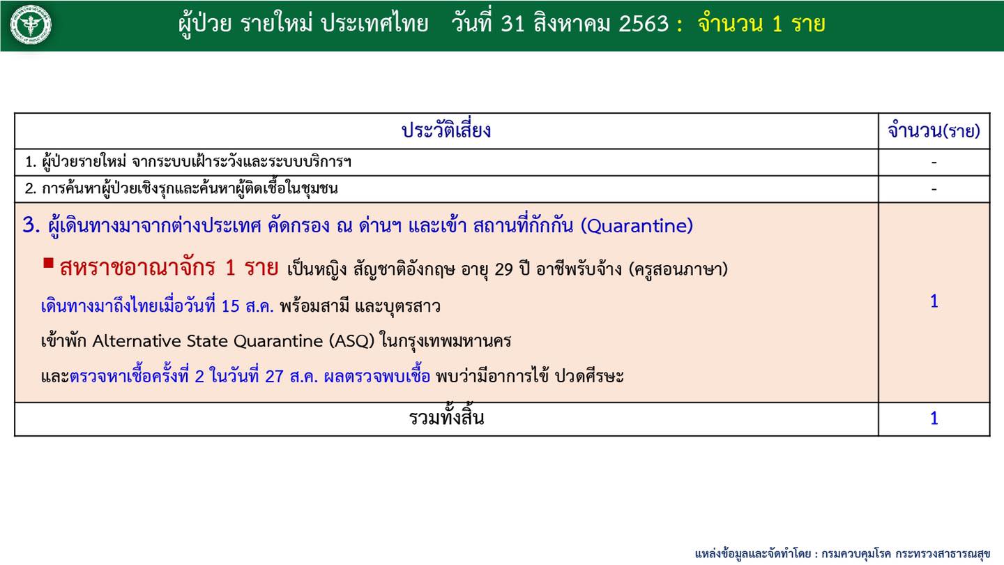 ผู้ติดเชื้อโควิด31ส.ค.