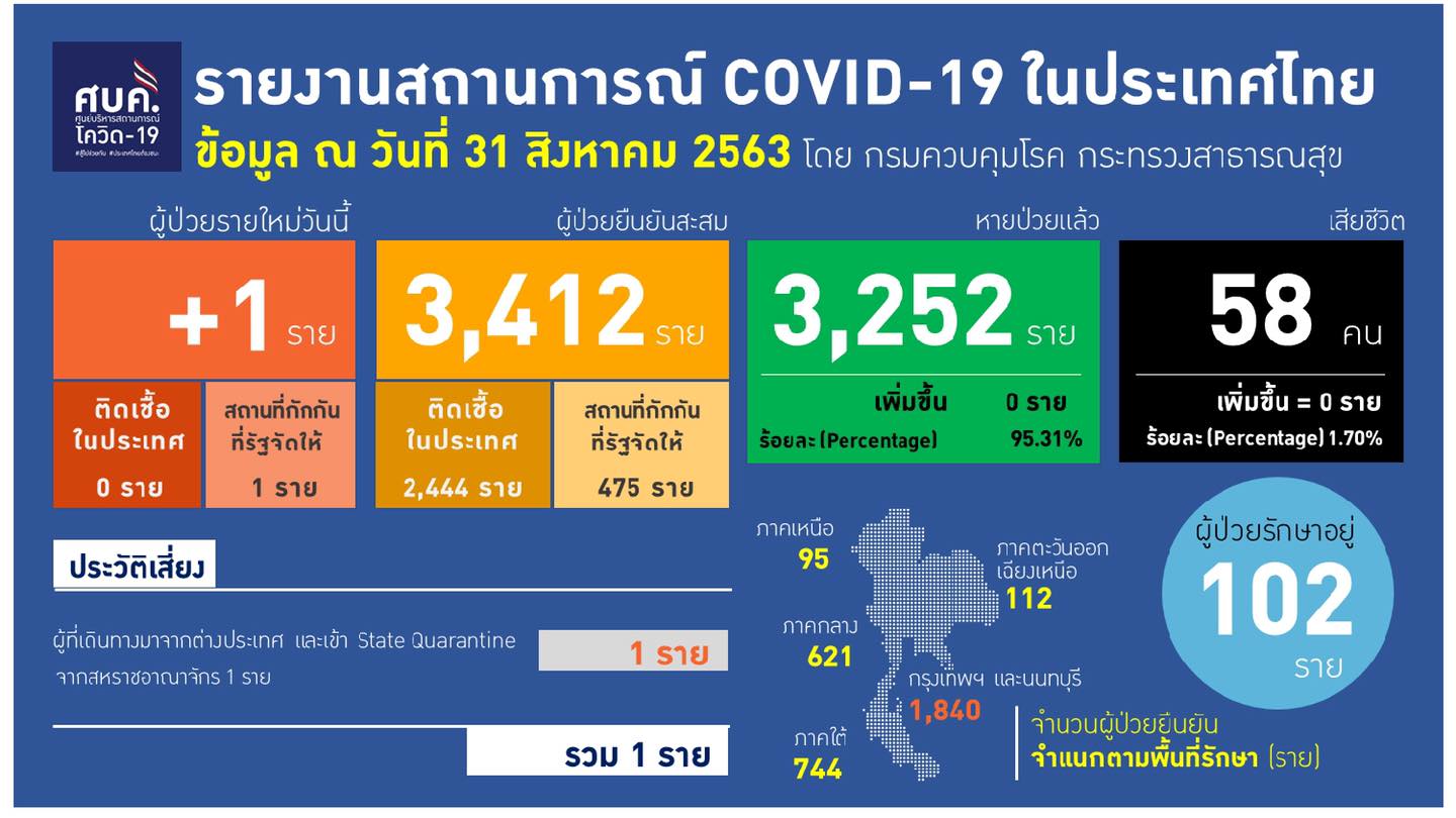 ผู้ติดเชื้อโควิด-31 สิงหาฯ