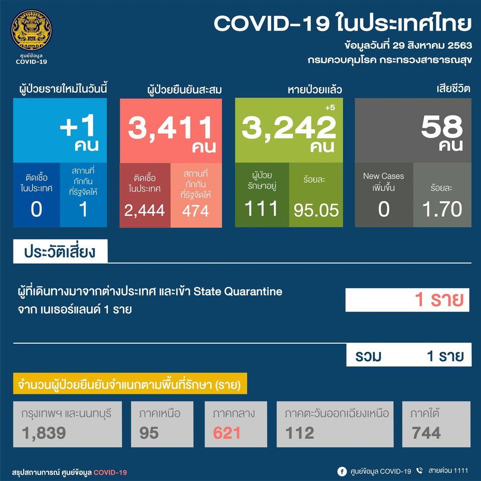 ผู้ติดเชื้อ “โควิด” รายใหม่เพิ่ม 1 ราย กลับจากต่างประเทศ รวมติดเชื้อสะสม 3,411 ราย