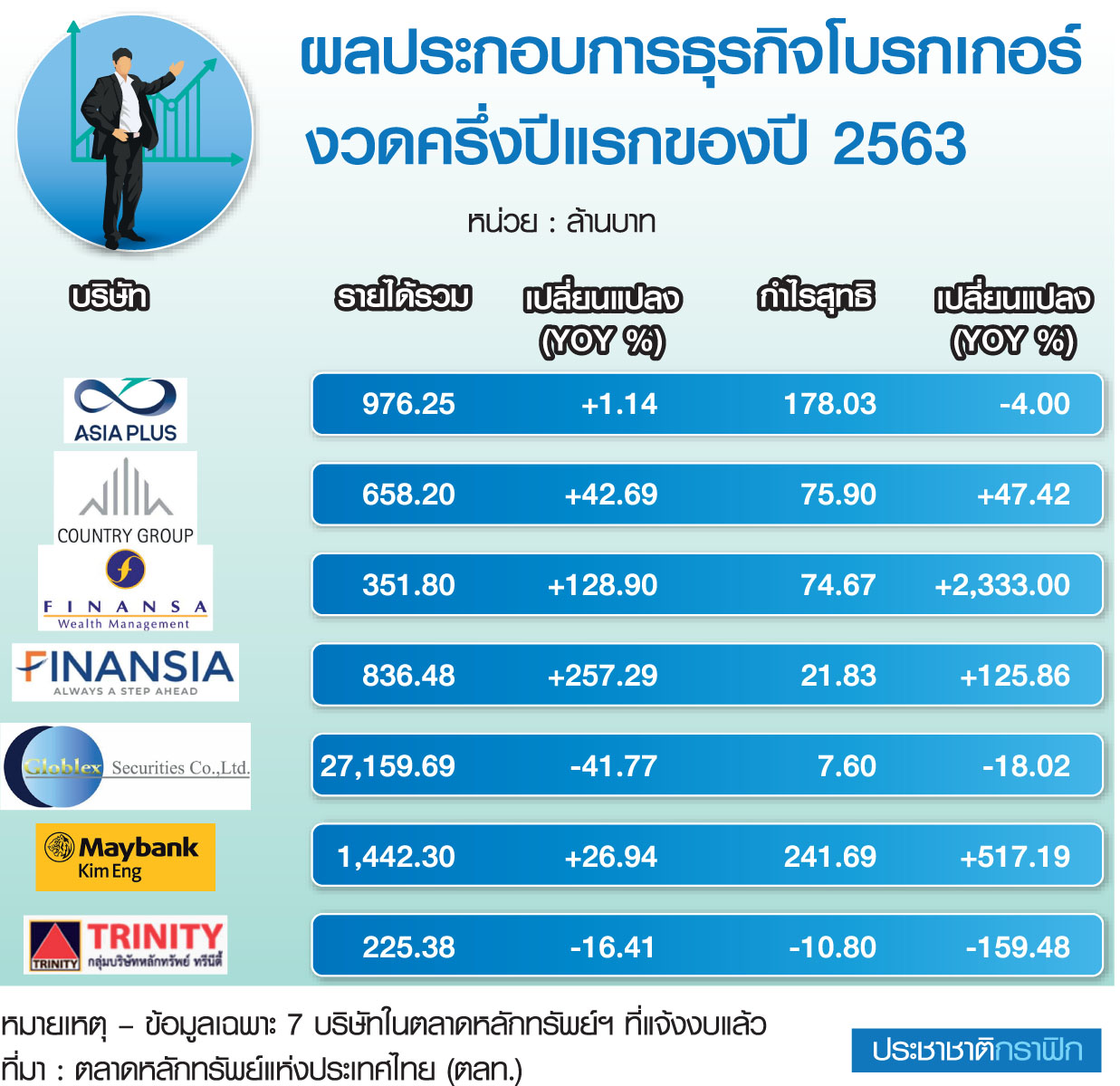 ผลประกอบการโบรกเกอร์หุ้น