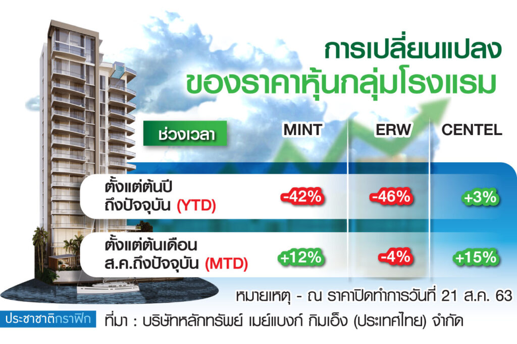 หุ้นโรงแรม