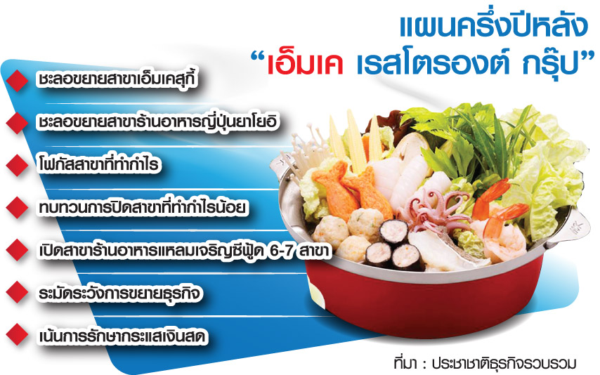 ‘เอ็มเค’ แตะเบรกสาขา โฟกัสร้านทำกำไร-ประคองตัว