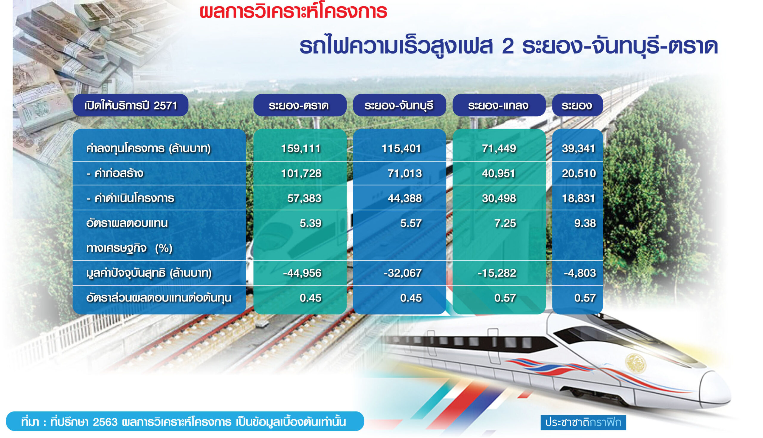 ตราด-จันทบุรี ดัน ไฮสปีด เฟส 2 หนุนรัฐมองข้ามจุดคุ้มทุน-เชื่อม CVTEC
